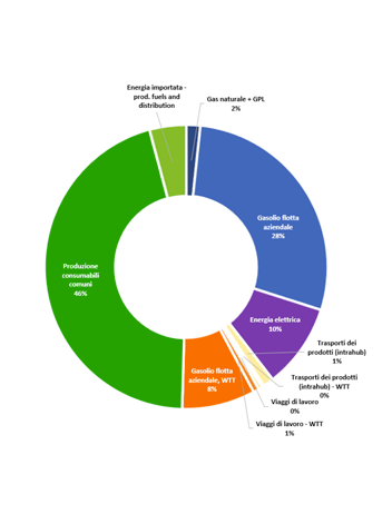 Analisi di Carbon Footprint
