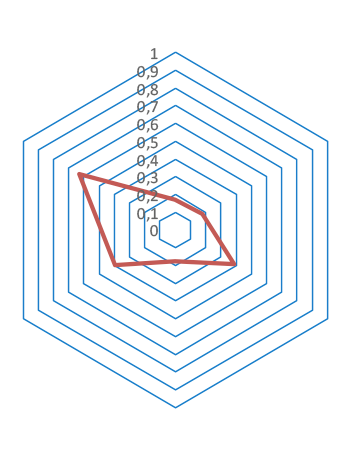 Assessment di circolarità